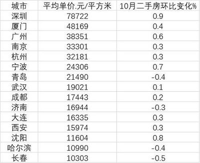 房价变化