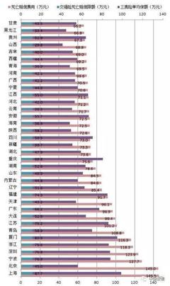儿童车祸死亡赔偿标准