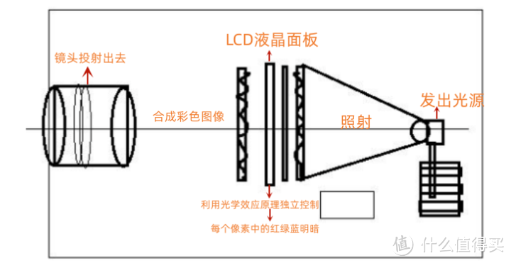 投影仪用什么原理是什么