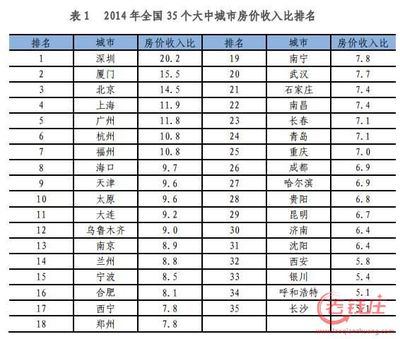世界各国房价排名