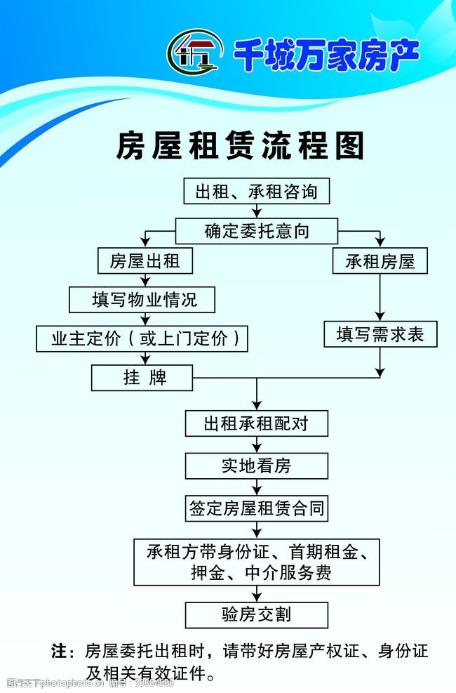 租房子流程