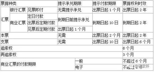票据权利期限
