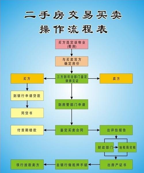 二手房过户流程图解