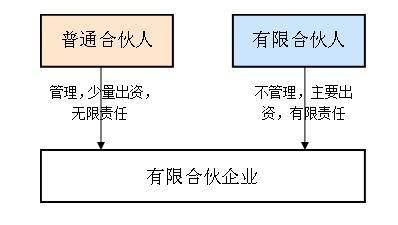 普通合伙人对合伙企业债务承担