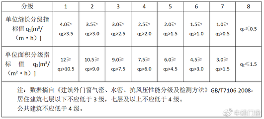 门窗气密性等级