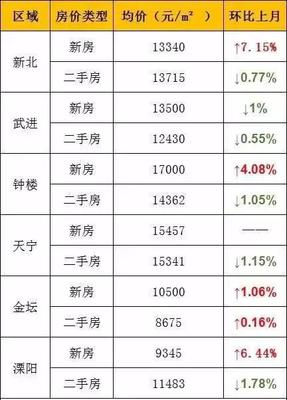 盐城房价均价