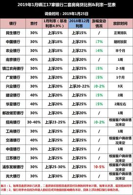 镇江房贷利率