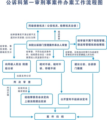 刑事案件办案流程