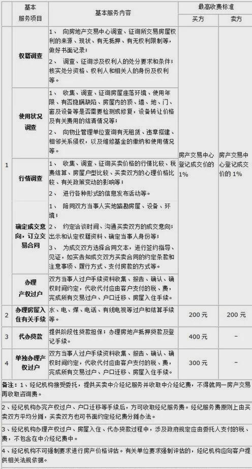 贷款中介收费标准