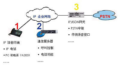 ip 接口