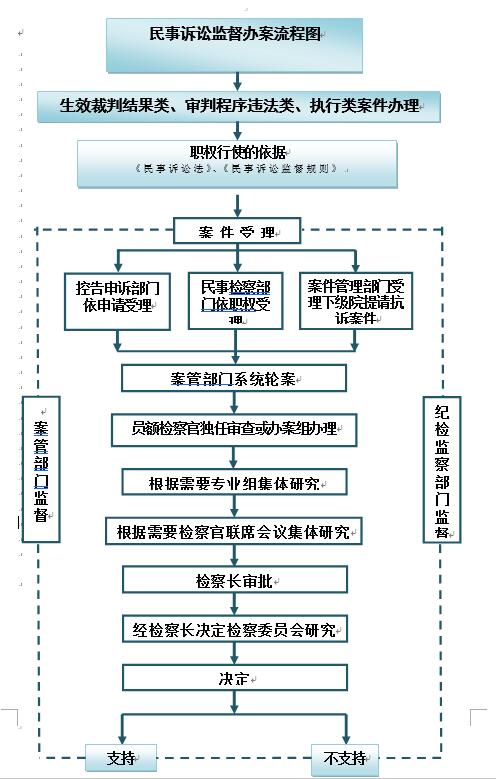民事诉讼庭审程序