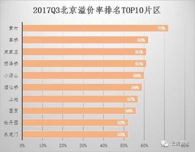 北京上地房价
