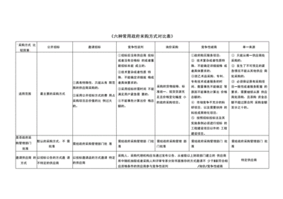 招投标方式