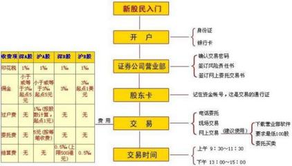 现在股票交易手续费