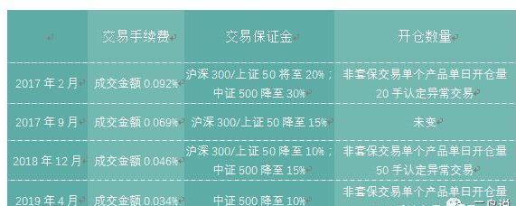 股指期货手续费
