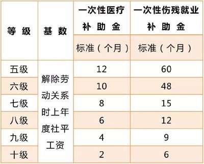 工伤伤残等级