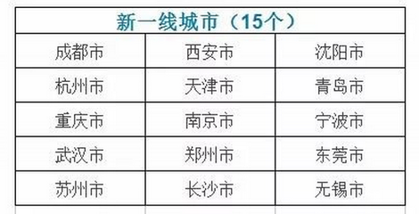 西安是几线