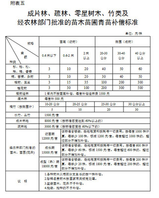 湖南省征地拆迁补偿标准