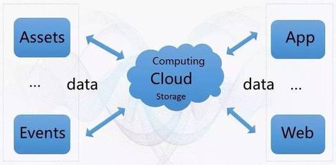 云就是存储和大数据吗