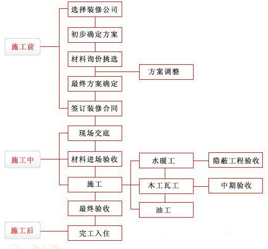 装修房子的步骤流程