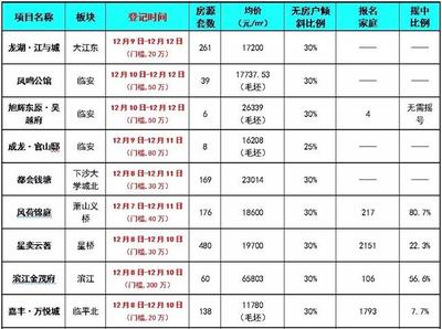 崇贤二手房价