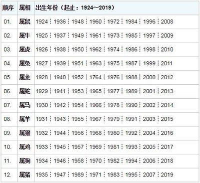 生肖顺序表