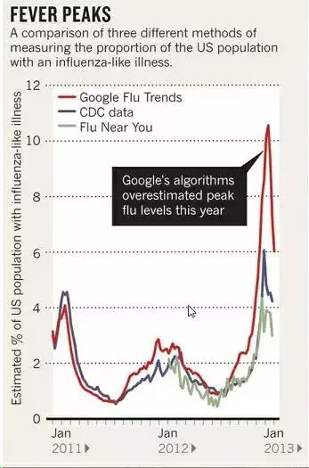 google大数据 预测