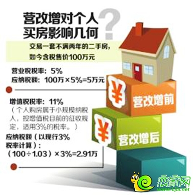 转让房产增值税