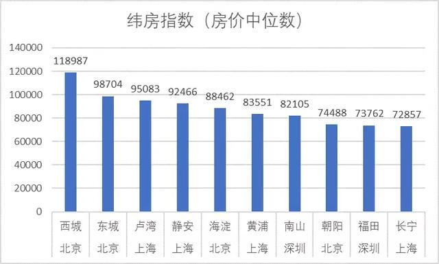 上海市黄浦区房价