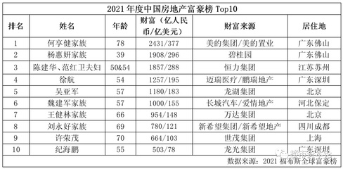 中国房地产大佬排名