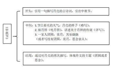 20年后的我作文提纲怎么写