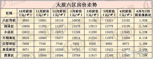 太原市晋源区房价