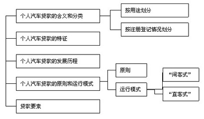 贷款用途分类