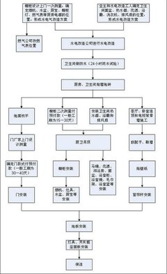 二手房装修翻新流程