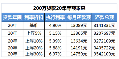 40万贷款20年月供多少