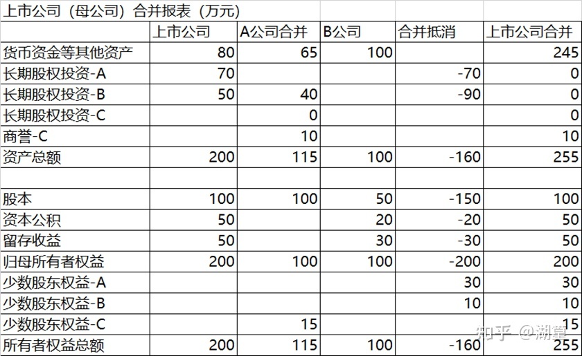 少数股东权益如何计算
