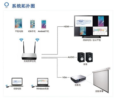 无线同屏器原理