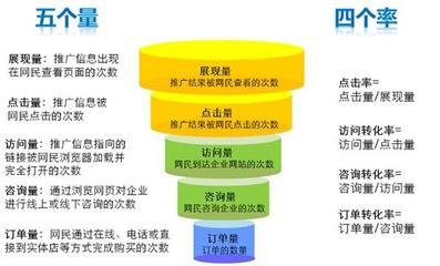 百度推广如何挖掘核心关键词