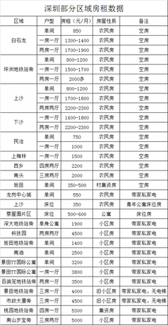 龙华租房哪里便宜