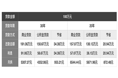 公积金贷款20万20年月供多少