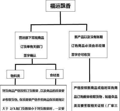 厨房工作流程怎么写