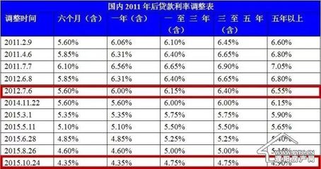 贷款利率什么意思