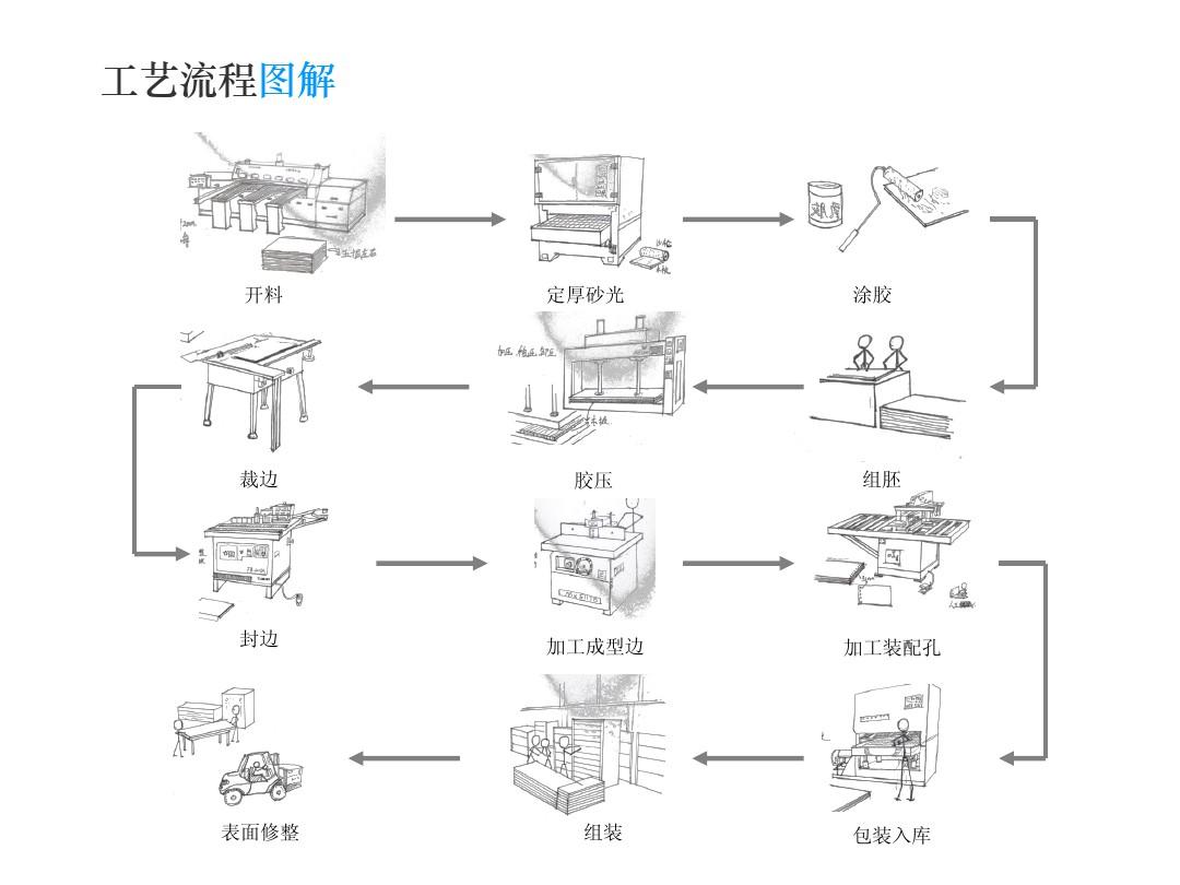 板式家具生产流程