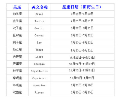 12星座的出生日期