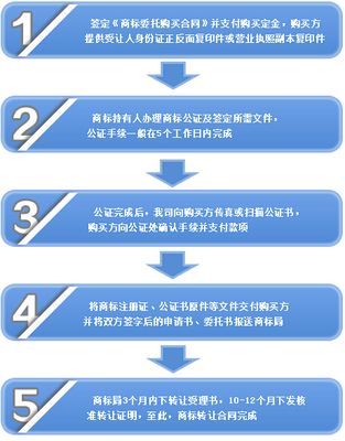 商标过户流程