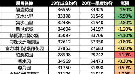 天津房价2019房价
