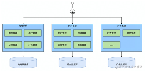 什么是垂直应用架构