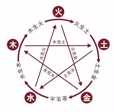 五行代表的数字