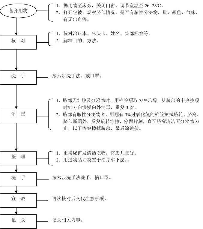 新生儿脐部护理流程