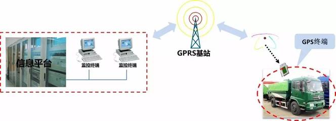 GPS和GPRS是什么意思